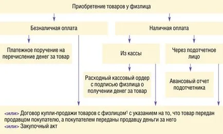 Beszerzési áruk és a polgárok legalizálja hinni adók magazin „főkönyvi», № 8 2012