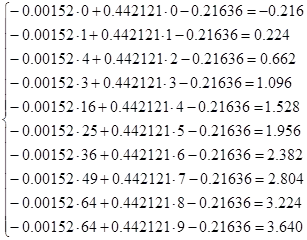 Másodrendű polinom közelítését, a számítást a átviteli koefficiensek - automatikus