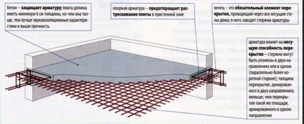 Armare dale monolitice cu propriile lor mâini - pentru a construi o casă cu propriile sale mâini