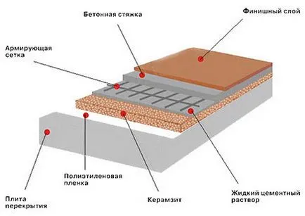 Бетонни подове в банята с ръцете си стъпка по стъпка инструкции, снимки и диаграми