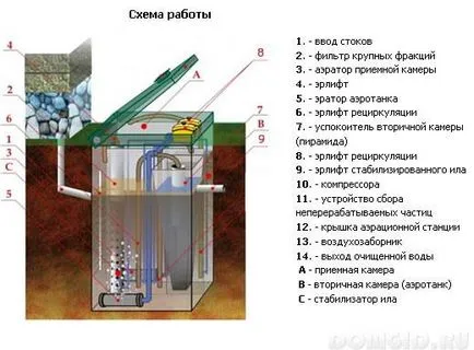 Autonóm csatornázás egy magánházban