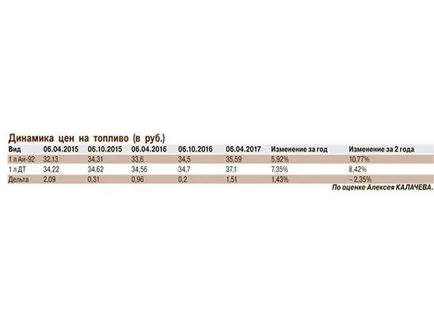 Au existat doar patru motive pentru o creștere a prețului de combustibil diesel - economie