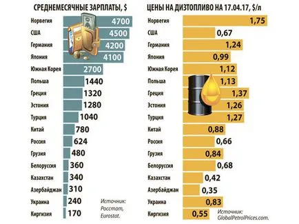 Ott volt csak négy oka a növekvő üzemanyagárak - gazdaság