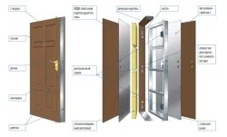 usi blindate - tipuri, caracteristici și instalare - Blog de constructii Viti Petrova