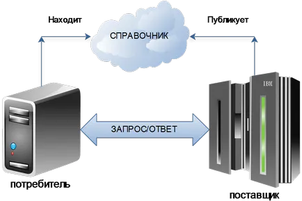 Какво е уеб услуга,