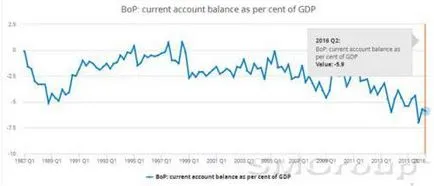 Дефицитът по текущата сметка, както и какво означава това за Великобритания