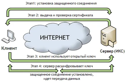 De ce este nevoie de certificatul ssl