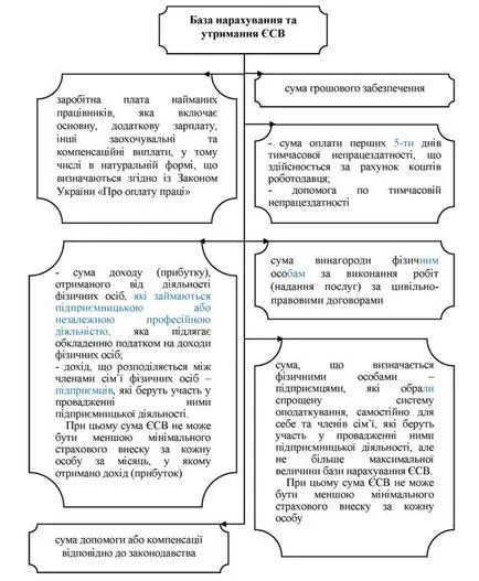 Единична такса за задължителна държавни осигурителни платци и основата