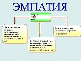 Empatie - tipuri, niveluri și dezvoltarea de diagnosticare