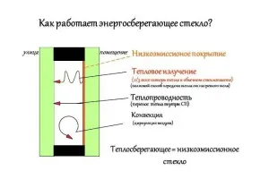 Енергоефективно ново поколение прозорци, енергоспестяващи стъкла