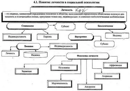 Funcțiile de Psihologie Socială - studopediya