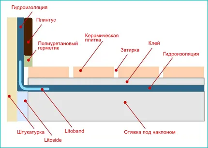 Хидроизолационни тераси с ръцете си отвътре и отвън