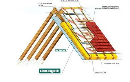 Hidroizolare (vânt și parobarery)