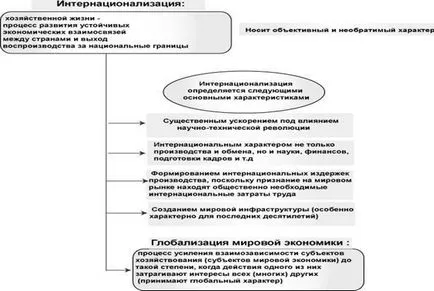 Глобализацията като световен процес - Международни отношения