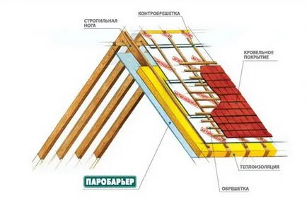 Hidroizolare (vânt și parobarery)