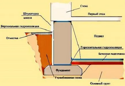 Beciurile de hidroizolare - de ce forme de apă, tipuri și metode de film de impermeabilizare pe teren,