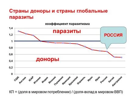 Глобални тенденции на социалния паразитизъм