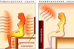 Инфрачервени сауни ползи и вреди, как да изберем