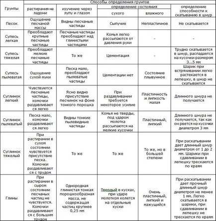 Изследвания и определяне на вида на почвата