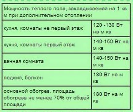 Кабел за подово отопление до избора, цената стайлинг свои ръце