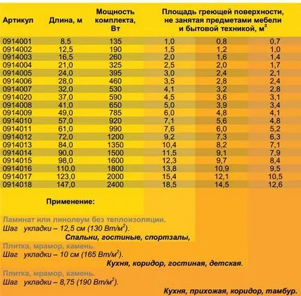 Kábel padlófűtés választék, az ár, a stílus a saját kezét