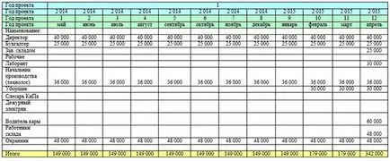 Каква информация е необходимо да се разработи на финансовия модел на бизнес плана и някои подробности ...