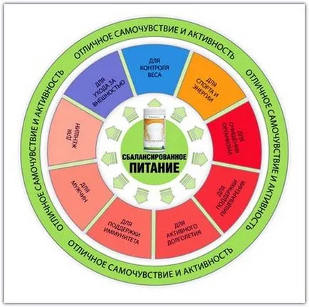 Hogyan működik és Herbalife, %%