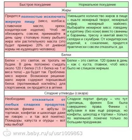 Hogyan lehet fogyni gyorsan és hogyan nem elhízik