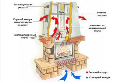 Cu care se confruntă semineu de cărămidă se introduce propriile mâini