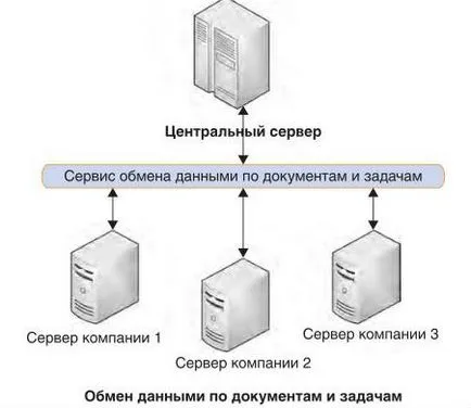 Как да се организира провеждане на документ