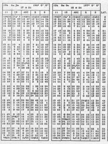 Cum se determină calculeazÄƒ calculeazÄƒ ascendent (în creștere semn) și case astrologice - Calcul