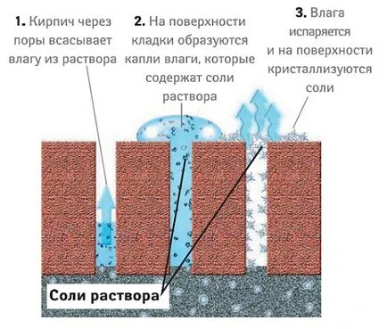 Ahogy öntőcsatorna bélés tégla só és egyéb szennyeződéseket a korom cement ragasztó oldatban