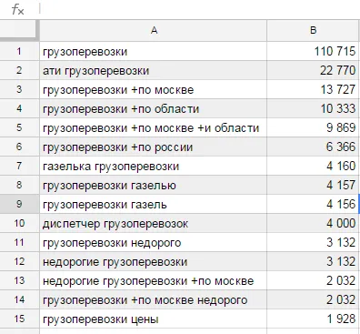 Как да изберем ключови думи за реклама в т