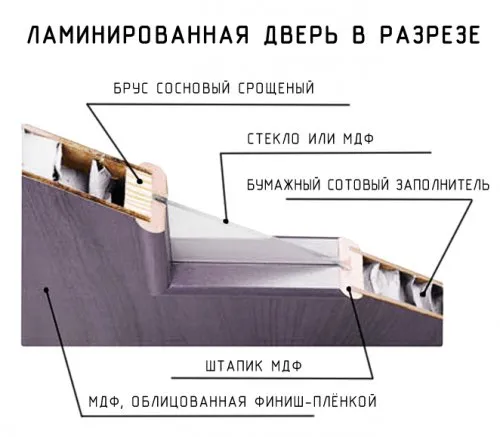 Ca vopsea laminat caracteristici ușă și algoritmul de prelucrare