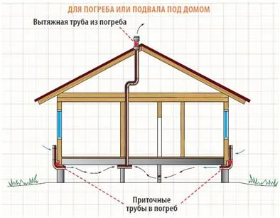 Hogyan, hogy a motorháztető a garázs a pincében - tippek és trükkök