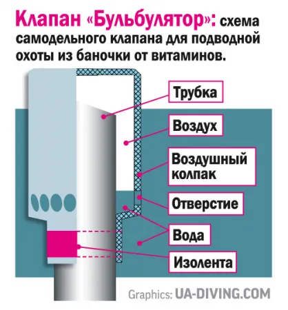 Hogyan válasszuk ki a megfelelő készülék a szigonyos és a búvárkodás - log online alkalmazás - bayanay