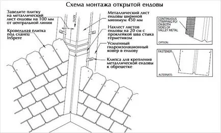 Как долината на покрива - устройство долина