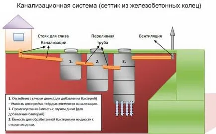 Hogyan készítsünk vízelvezető szeptikus tartály a kezét az egyszerűtől az összetett