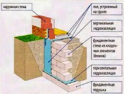 Cum de a face ieftine fundație bloc de prefabricate pentru casa cu propriile sale mâini