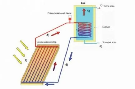 Cum de a face propriile mâini colector solar, și de a salva pe e ...