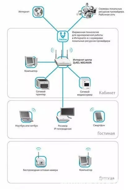 Hogyan hozzunk létre egy otthoni hálózaton keresztül az wi-fi router, állítsd be, nyílt hozzáférés helyi nyomtatók