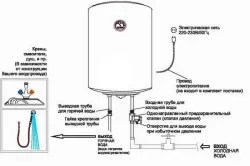 Как да инсталирате бойлер с ръцете си основните етапи на работа схема (снимки и видео)