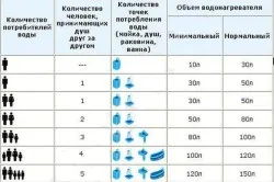 Как да инсталирате бойлер с ръцете си основните етапи на работа схема (снимки и видео)