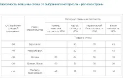 Какво дебелина на изолацията изберете например изчисление