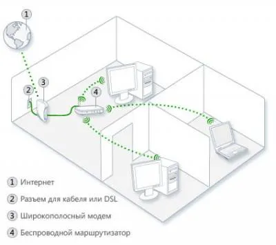 Cum se configurează o rețea de domiciliu ferestre - instalarea de echipamente de rețea, conectarea calculatoarelor,