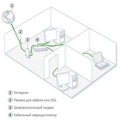 Cum se configurează o rețea de domiciliu ferestre - instalarea de echipamente de rețea, conectarea calculatoarelor,