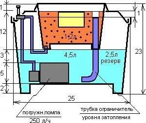 Irigare prin picurare - hidroponică la domiciliu