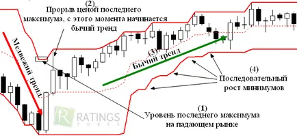 Canalul Donchian - indicator de aplicație Donchian