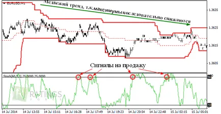 Canalul Donchian - indicator de aplicație Donchian