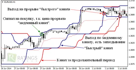 Canalul Donchian - indicator de aplicație Donchian